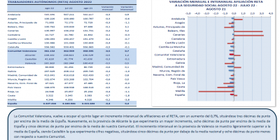 TRABAJO AUTÓNOMO. AFILIACIONES MEDIAS A LA SEGURIDAD SOCIAL. AGOSTO 2022