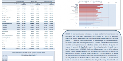 PERSONAS BENEFICIARIAS DE PRESTACIONES POR DESEMPLEO Y TASA DE COBERTURA SEPTIEMBRE 2022