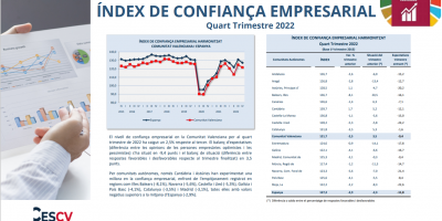 ÍNDEX DE CONFIANÇA EMPRESARIAL 4 TRIMESTRE 2022
