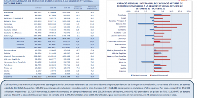 AFILIACIONS MITJANES P. ESTRANGERES A LA SEGURETAT SOCIAL. OCTUBRE 2022