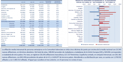 AFILIACIÓN MEDIA DE PERSONAS EXTRANJERAS A LA SEGURIDAD SOCIAL. OCTUBRE 2022