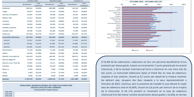 PERSONES BENEFICIARIES DE PRESTACIONS PER DESOCUPACIÓ I TAXA DE COBERTURA OCTUBRE 2022