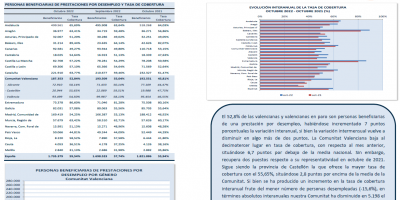 PERSONAS BENEFICIARIAS DE PRESTACIONES POR DESEMPLEO Y TASA DE COBERTURA OCTUBRE 2022
