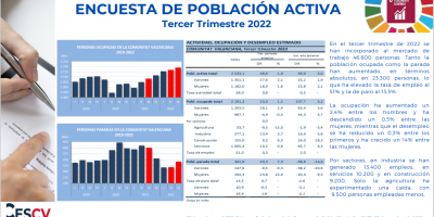 ENCUESTA DE POBLACIÓN ACTIVA Tercer Trimestre 2022