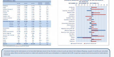 MATRICULACIÓ DE VEHÍCLES. OCTUBRE 2022