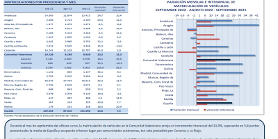 MATRICULACIONES DE VEHÍCULOS SEPTIEMBRE 2022