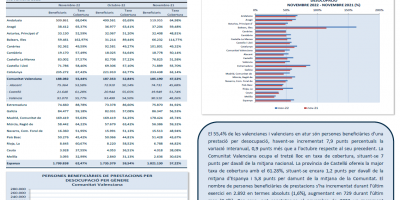 PERSONES BENEFICIARIES DE PRESTACIONS PER  DESOCUPACIÓ I TAXA DE COBERTURA. NOVEMBRE 2022