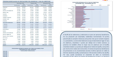 PERSONAS BENEFICIARIAS DE PRESTACIONES POR DESEMPLEO Y TASA DE COBERTURA NOVIEMBRE 2022