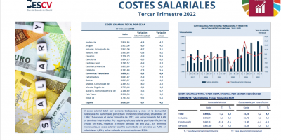 COSTES SALARIALES III Trimestre 2022