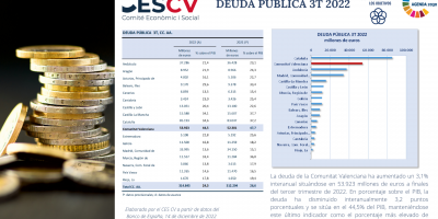 DEUDA PÚBLICA, 3T 2022