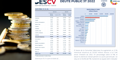 DEUTE PÚBLIC, 3T 2022