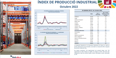 ÍNDEX DE PRODUCCIÓ INDUSTRIAL Octubre 2022