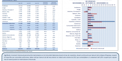 MATRICULACIÓ DE VEHÍCLES. NOVEMBRE 2022