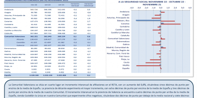 TRABAJO AUTÓNOMO. AFILIACIONES MEDIAS A LA SEGURIDAD SOCIAL. NOVIEMBRE 2022