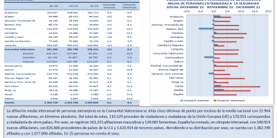 AFILIACIÓN MEDIA DE PERSONAS EXTRANJERAS A LA SEGURIDAD SOCIAL. DICIEMBRE 2022