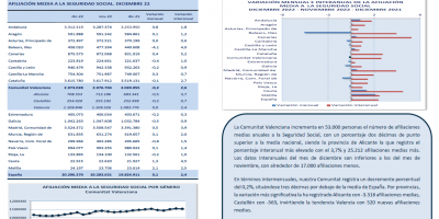 AFILIACIONES MEDIAS A LA SEGURIDAD SOCIAL. DICIEMBRE 2022