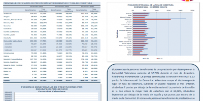 PERSONAS BENEFICIARIAS DE PRESTACIONES POR DESEMPLEO Y TASA DE COBERTURA DICIEMBRE 2022