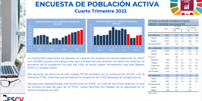 ENCUESTA DE POBLACIÓN ACTIVA Cuarto Trimestre 2022