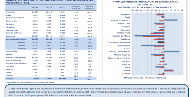 MATRICULACIÓ DE VEHÍCLES. DESEMBRE 2022 