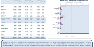 DESPESES EN PRESTACIONS PER DESOCUPACIÓ DESEMBRE 2022