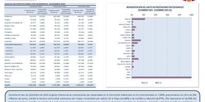 GASTO EN PRESTACIONES POR DESEMPLEO DICIEMBRE 2022