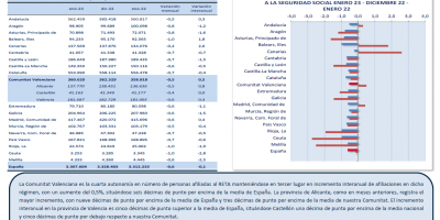 TRABAJO AUTÓNOMO. AFILIACIONES MEDIAS A LA SEGURIDAD SOCIAL. ENERO 2023