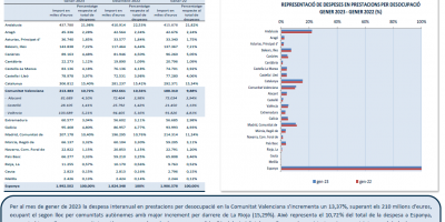 DESPESES EN PRESTACIONS PER DESOCUPACIÓ GENER 2023