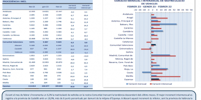 MATRICULACIÓ DE VEHÍCLES. FEBRER 2023
