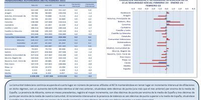 TRABAJO AUTÓNOMO. AFILIACIONES MEDIAS A LA SEGURIDAD SOCIAL. FEBRERO 2023