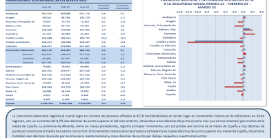 TRABAJO AUTÓNOMO. AFILIACIONES MEDIAS A LA SEGURIDAD SOCIAL. MARZO 2023