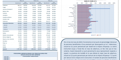 PERSONES BENEFICIARIES DE PRESTACIONS PER DESOCUPACIÓ I TAXA DE COBERTURA. MARÇ 2023