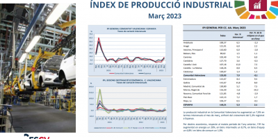 ÍNDEX DE PRODUCCIÓ INDUSTRIAL MARÇ 2023