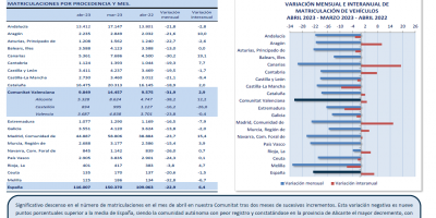 MATRICULACIONES DE VEHÍCULOS ABRIL 2023