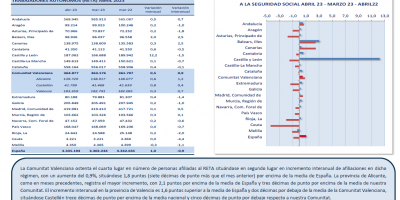 TRABAJO AUTÓNOMO. AFILIACIONES MEDIAS A LA SEGURIDAD SOCIAL. ABRIL 2023