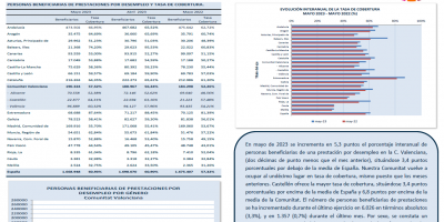 PERSONAS BENEFICIARIAS DE PRESTACIONES POR DESEMPLEO Y TASA DE COBERTURA MAYO 2023
