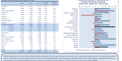 MATRICULACIONES DE VEHÍCULOS MAYO 2023