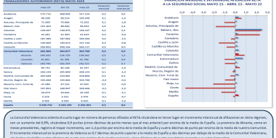 TRABAJO AUTÓNOMO. AFILIACIONES MEDIAS A LA SEGURIDAD SOCIAL. MAYO 2023