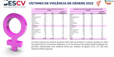 VÍCTIMES DE VIOLÈNCIA DE GÈNERE 2022