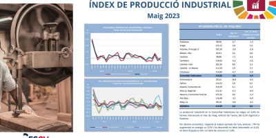 ÍNDEX DE PRODUCCIÓ INDUSTRIAL Maig 2023