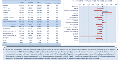 TRABAJO AUTÓNOMO. AFILIACIONES MEDIAS A  LA SEGURIDAD SOCIAL. JUNIO 2023