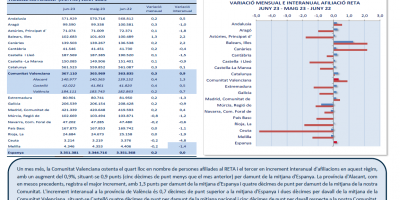 TREBALL AUTÒNOM. AFILIACIONS MITJANES  A LA SEGURETAT SOCIAL. JUNY 2023
