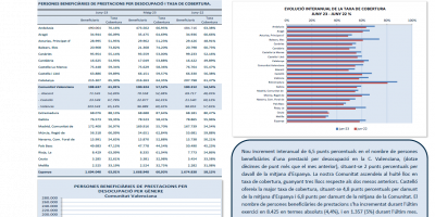 PERSONES BENEFICIARIES DE PRESTACIONS PER DESOCUPACIÓ I TAXA DE COBERTURA. JUNY 2023