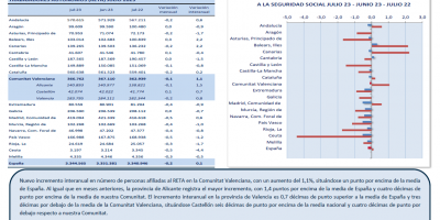 TRABAJO AUTÓNOMO. AFILIACIONES MEDIAS A  LA SEGURIDAD SOCIAL. JULIO 2023