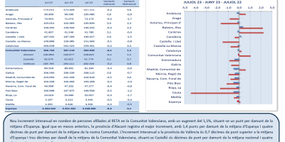 TREBALL AUTÒNOM. AFILIACIONS MITJANES  A LA SEGURETAT SOCIAL. JULIOL 2023