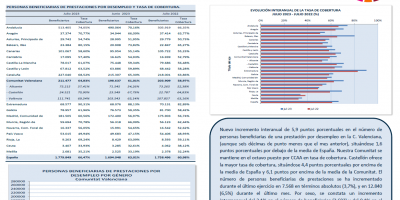 PERSONAS BENEFICIARIAS DE PRESTACIONES POR DESEMPLEO Y TASA DE COBERTURA JULIO 2023