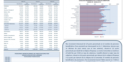 PERSONES BENEFICIARIES DE PRESTACIONS PER DESOCUPACIÓ I TAXA DE COBERTURA JULIOL 2023