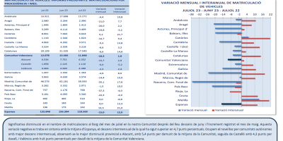 MATRICULACIÓ DE VEHÍCLES.  JULIOL 2023