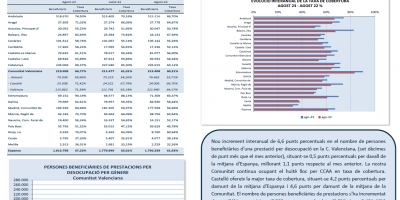 PERSONES BENEFICIARIES DE PRESTACIONS PER DESOCUPACIÓ I TAXA DE COBERTURA AGOST 2023