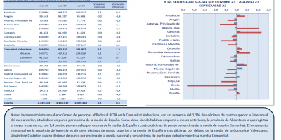 TRABAJO AUTÓNOMO. AFILIACIONES MEDIAS A LA SEGURIDAD SOCIAL. SEPTIEMBRE 2023