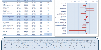 TREBALL AUTÒNOM. AFILIACIONS MITJANES A LA SEGURETAT SOCIAL. SETEMBRE 2023